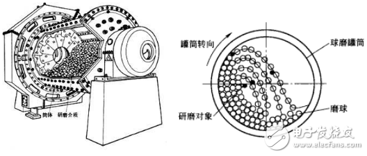 球磨機系統(tǒng)工頻控制技術(shù)介紹及四方變頻器在其中的應(yīng)用