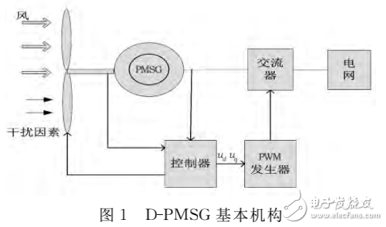 基于Lyapunov穩(wěn)定性理論與Multisim軟件的風(fēng)力發(fā)電機混沌電路
