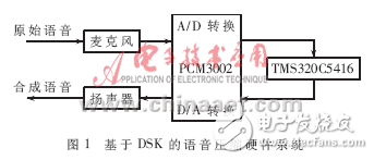 基于DSP的G.723.1語音編碼算法實(shí)現(xiàn)方案分析
