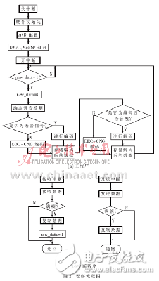基于DSP的G.723.1語音編碼算法實(shí)現(xiàn)方案分析