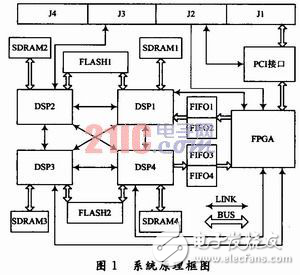 ADSP-TS201S的多DSP并行系統(tǒng)設(shè)計(jì)方案分析　