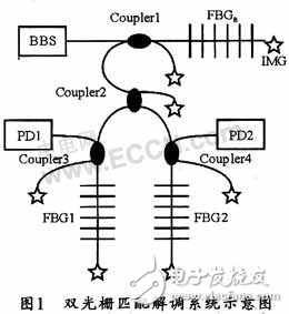 DSP光纖光柵解調(diào)系統(tǒng)的電路設(shè)計方案
