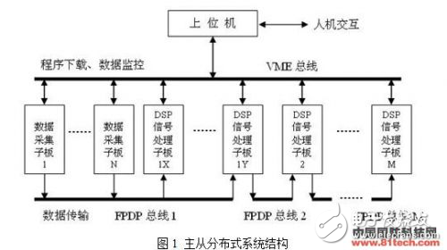 基于FPDP和VME雙總線的高速實時信號處理結(jié)構(gòu)可重組多子板系統(tǒng)