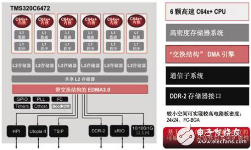 低功耗高性能全新6核DSP解析