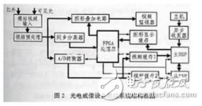 基于雙DSP的新型柔性機(jī)載實(shí)時(shí)圖像跟蹤系統(tǒng)