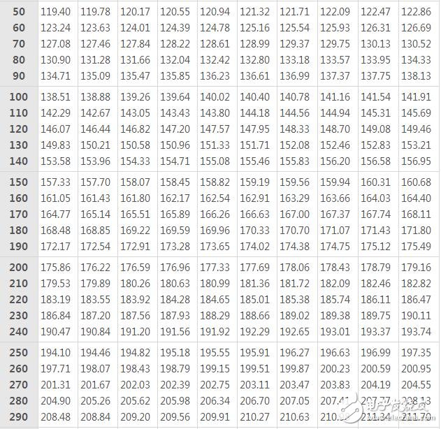 pt100熱電阻分度表下載，pt100熱電阻分度表怎么看