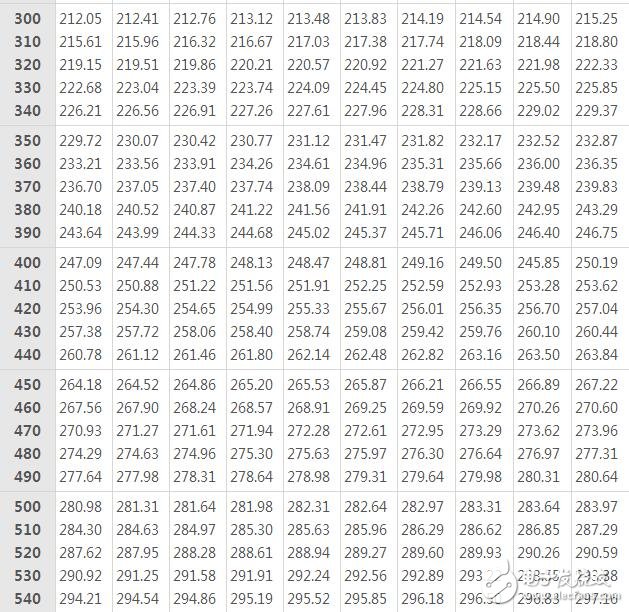 pt100熱電阻分度表下載，pt100熱電阻分度表怎么看