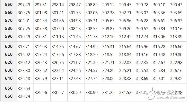 pt100熱電阻分度表下載，pt100熱電阻分度表怎么看