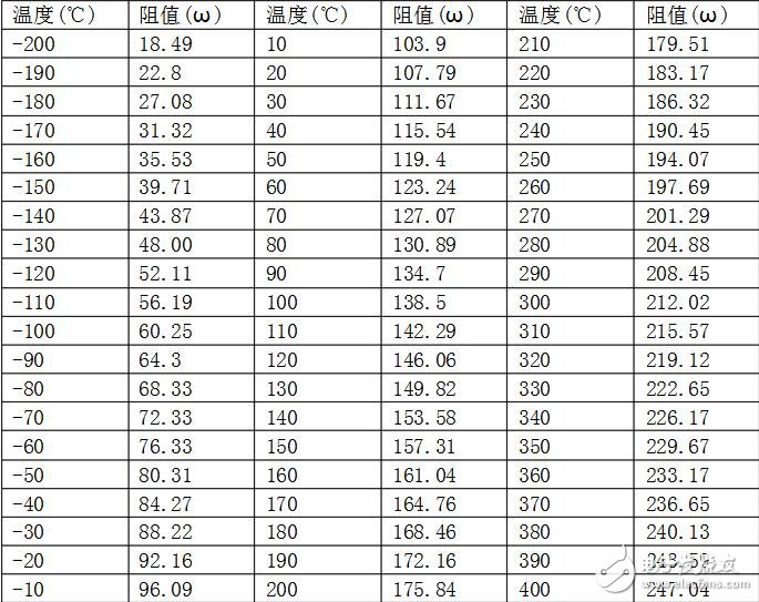 pt100溫度傳感器阻值，pt100溫度與阻值對(duì)照表