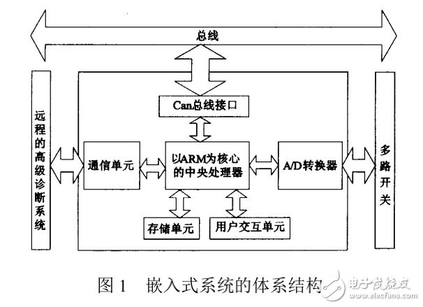 基于ARM的嵌入式故障診斷系統(tǒng)方案的研究