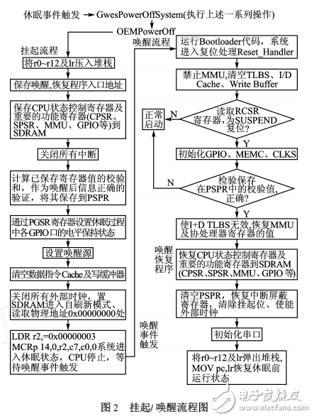 WinCE下PXA255嵌入式平臺(tái)的低功耗設(shè)計(jì)