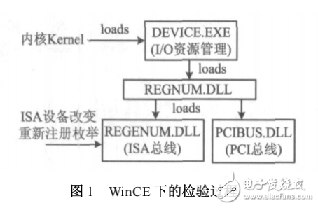 WinCE下PCI設(shè)備驅(qū)動程序的設(shè)計