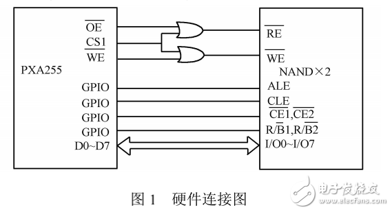 WinCE系統上大容量NANDFlash驅動設計與優(yōu)化