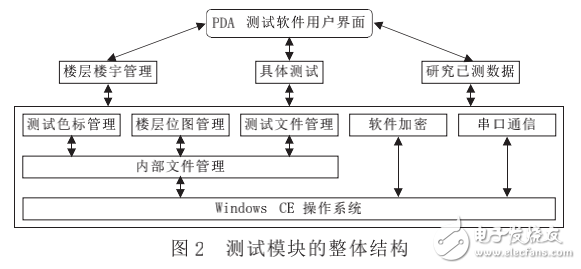 WinCE平臺下的CDMA信號測試系統(tǒng)的設(shè)計(jì)與實(shí)現(xiàn)