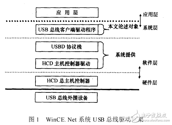 WinCE_Net系統(tǒng)下USB總線驅動程序實現的研究