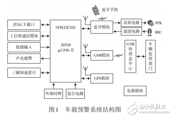 基于嵌入式車載安全預(yù)警系統(tǒng)設(shè)計
