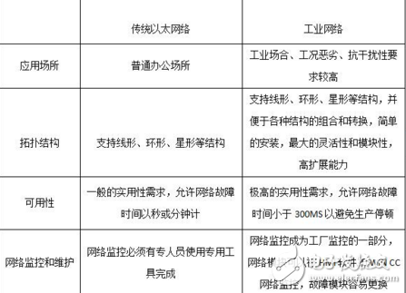 工業(yè)以太網(wǎng)與現(xiàn)場總線