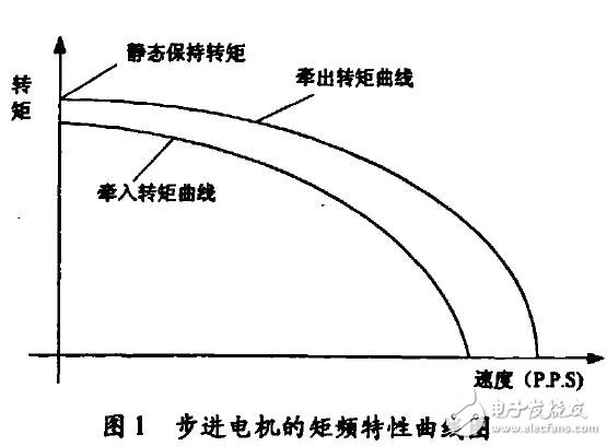 基于步進(jìn)電機(jī)啟停控制單片機(jī)設(shè)計(jì)應(yīng)用