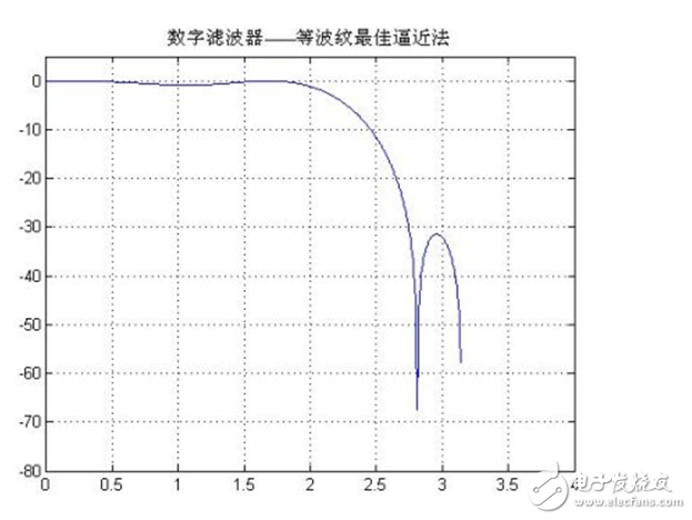 低通濾波器的參數(shù)設置