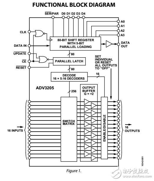 60兆赫16×16緩沖模擬交叉點(diǎn)開關(guān)的ADV3205數(shù)據(jù)表