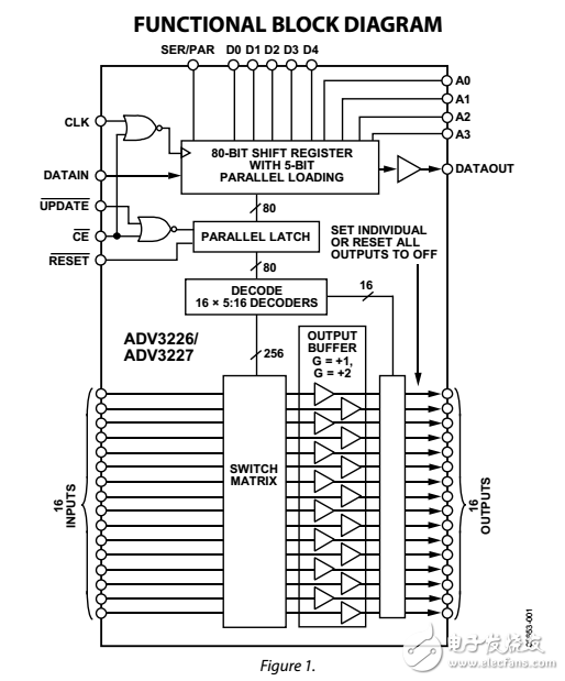 750兆赫16×16模擬交叉點(diǎn)開關(guān)ADV3226/ADV3227數(shù)據(jù)表