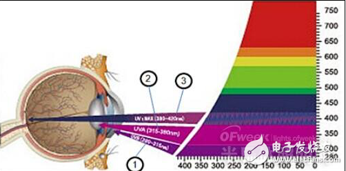 藍光的危害與LED背光技術的凈藍方案