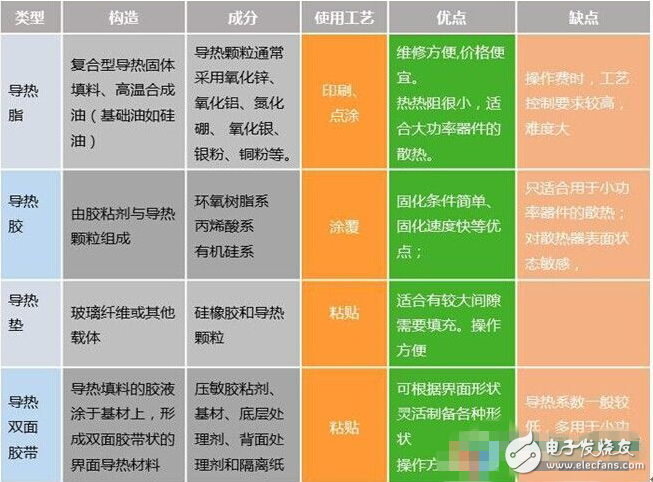 LED界面散熱材料的分類(lèi)與散熱解決方案分享