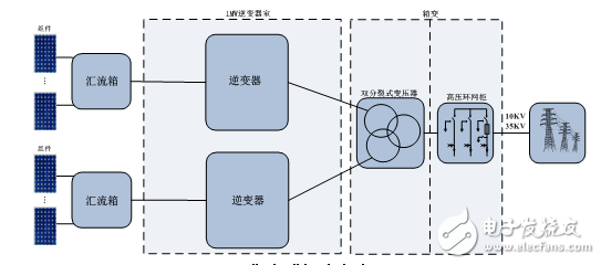 光伏電站集中式和組串式解決方案對比分析