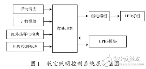 LED照明節(jié)能控制系統(tǒng)在校園中的應用