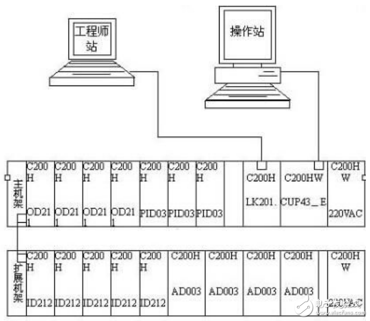 PLC和PC的集散控制（DCS）基本原理與實現(xiàn)方法