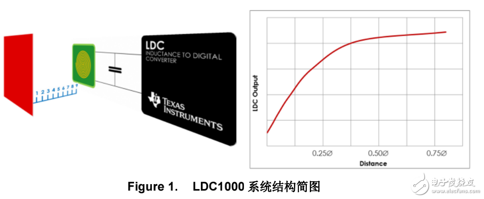 電感傳感技術(shù)之LDC1000線圈設(shè)計指導(dǎo)