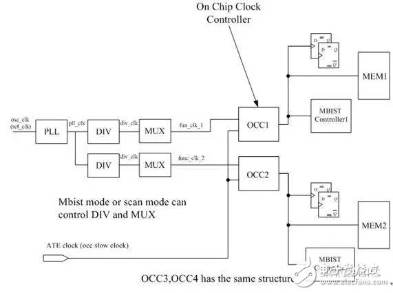 一文讀懂DC/AC SCAN測(cè)試技術(shù)