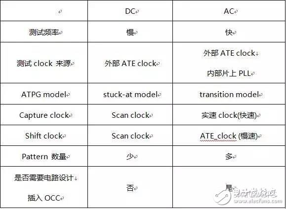一文讀懂DC/AC SCAN測(cè)試技術(shù)