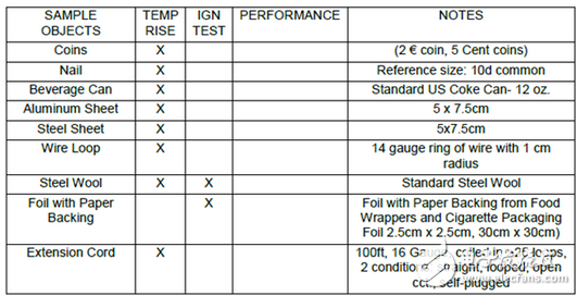 解析無線充電在電動汽車領(lǐng)域的技術(shù)要求
