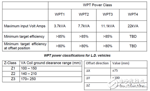 解析無線充電在電動汽車領(lǐng)域的技術(shù)要求