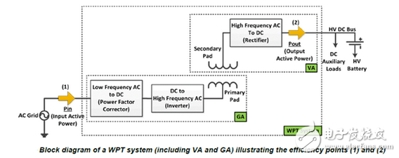 解析無線充電在電動汽車領(lǐng)域的技術(shù)要求