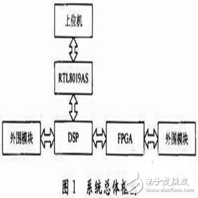 基于DSP/FPGA的以太網(wǎng)控制器的設(shè)計方案