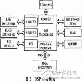 基于DSP/FPGA的以太網(wǎng)控制器的設(shè)計方案