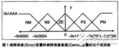 基于DSP的模糊邏輯發(fā)動機(jī)控制器