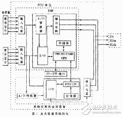 基于DSP的無分電器點火裝置的設計方案