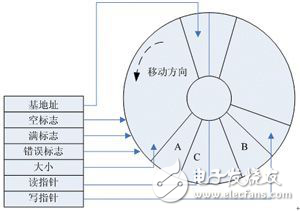 基于C6727B的dMAX的基本結(jié)構(gòu)及軟硬件設(shè)計(jì)