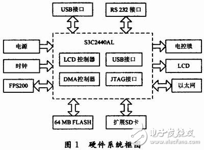 嵌入式Linux平臺的指紋門禁系統(tǒng)解析