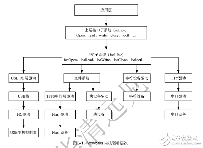 VxWorks設(shè)備驅(qū)動之字符設(shè)備驅(qū)動詳解