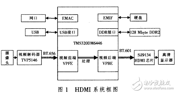 雙核嵌入式處理器的HDMI高清接口設(shè)計