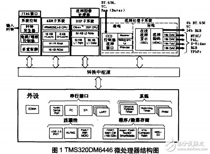 基于達(dá)芬奇技術(shù)的TMS320DM6446視頻研究