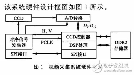 基于TMS320DM6446高分辨率視頻采集系統(tǒng)設(shè)計