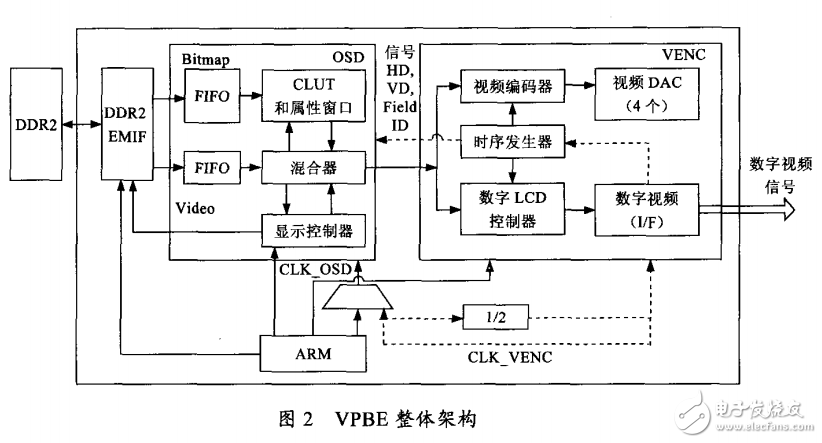TMS320DM6446的數(shù)字視頻輸出顯示技術(shù)的設(shè)計與實現(xiàn)