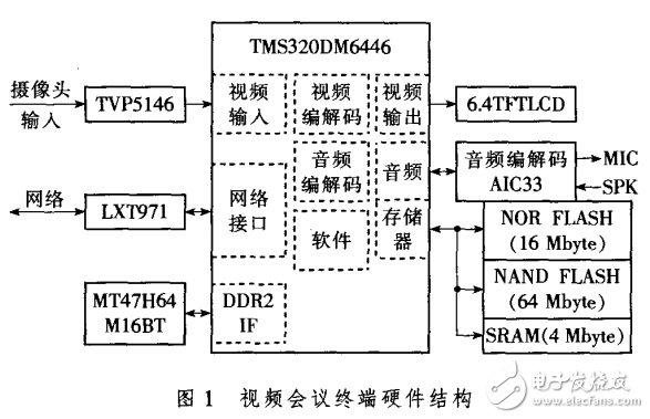 TMS320DM6446的視頻會(huì)議終端硬件設(shè)計(jì)