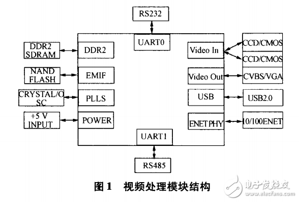 TMS320DM6446的嵌入式視頻處理模塊硬件設(shè)計