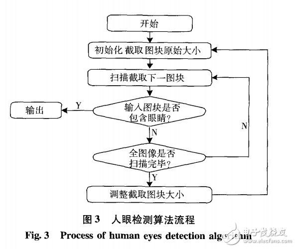 DM6446平臺的實時人眼檢測系統(tǒng)
